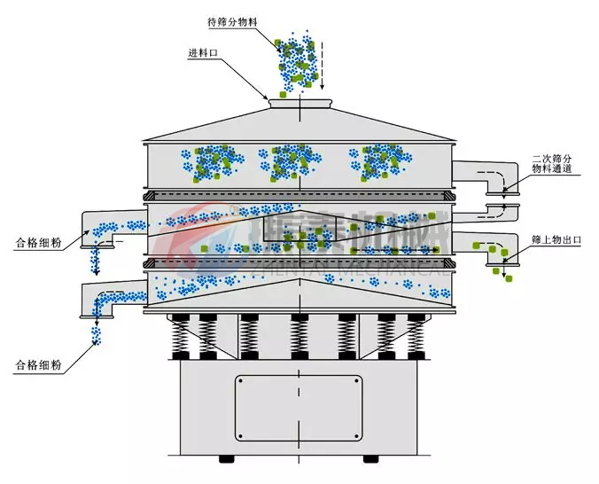 三氧化二鉻超聲波復合篩原理