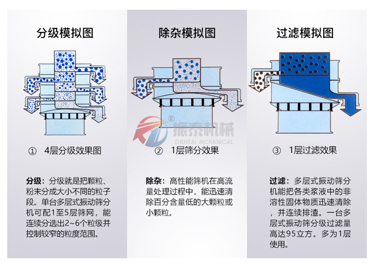 小蘇打振動篩